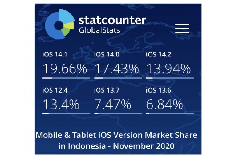 Pengguna  iOS 14 terendah ada di Indonesia