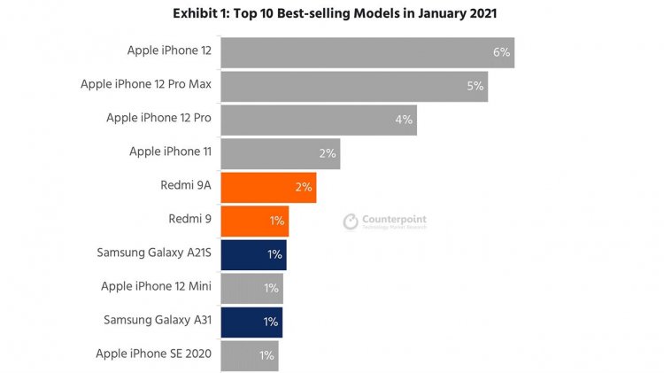 Enam dari sepuluh smartphone teratas yang terjual pada Januari adalah   , raja penjualan iPhone 12